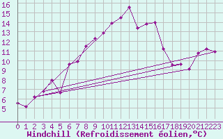 Courbe du refroidissement olien pour Fichtelberg