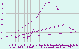 Courbe du refroidissement olien pour Saint-Girons (09)