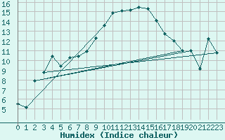 Courbe de l'humidex pour Calvi (2B)