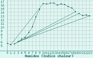 Courbe de l'humidex pour Doberlug-Kirchhain