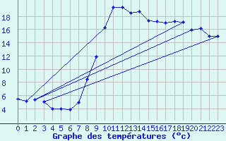 Courbe de tempratures pour Leibnitz