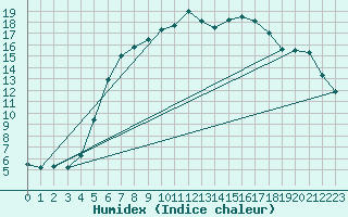 Courbe de l'humidex pour Kolo