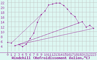 Courbe du refroidissement olien pour Dobbiaco