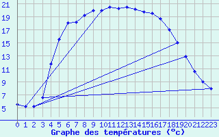 Courbe de tempratures pour Jomala Jomalaby