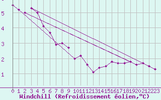Courbe du refroidissement olien pour Dolembreux (Be)