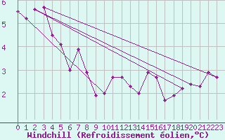 Courbe du refroidissement olien pour Bischofszell