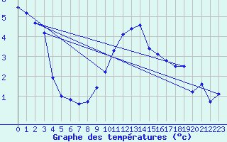 Courbe de tempratures pour Grimentz (Sw)