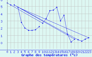 Courbe de tempratures pour Aix-la-Chapelle (All)