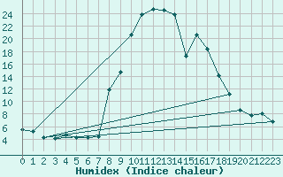 Courbe de l'humidex pour Vinars