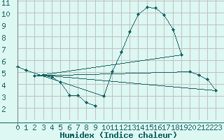 Courbe de l'humidex pour Sallles d'Aude (11)