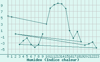 Courbe de l'humidex pour La Brvine (Sw)