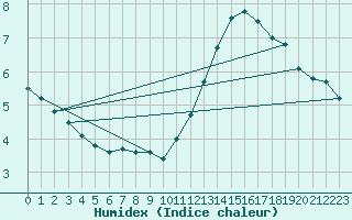 Courbe de l'humidex pour Ile de Groix (56)