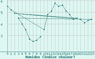 Courbe de l'humidex pour Vals