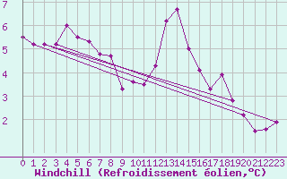 Courbe du refroidissement olien pour Dole-Tavaux (39)