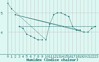 Courbe de l'humidex pour Orange (84)