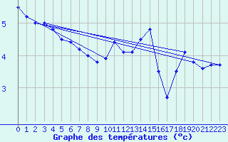 Courbe de tempratures pour Chteau-Chinon (58)