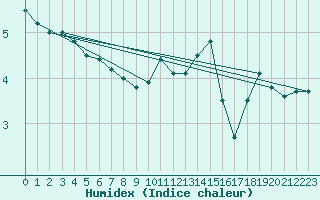 Courbe de l'humidex pour Chteau-Chinon (58)