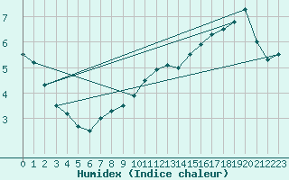 Courbe de l'humidex pour Chivres (Be)