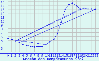 Courbe de tempratures pour Dax (40)