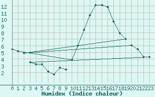 Courbe de l'humidex pour Chteaudun (28)