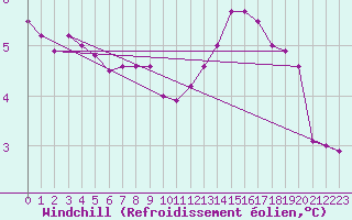 Courbe du refroidissement olien pour Bulson (08)
