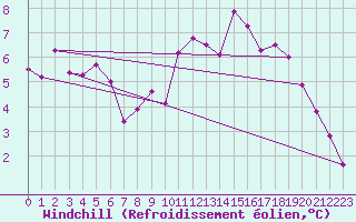 Courbe du refroidissement olien pour Lignerolles (03)