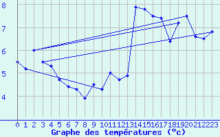 Courbe de tempratures pour Cherbourg (50)