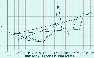 Courbe de l'humidex pour Pietarsaari Kallan