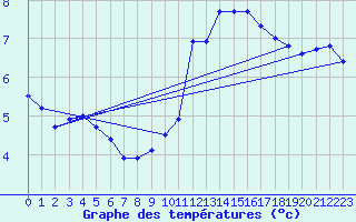 Courbe de tempratures pour Besanon (25)