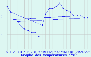 Courbe de tempratures pour Zaragoza-Valdespartera