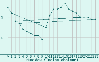 Courbe de l'humidex pour Zaragoza-Valdespartera