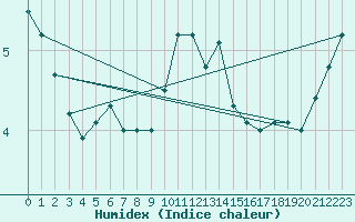 Courbe de l'humidex pour Zumarraga-Urzabaleta