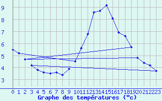 Courbe de tempratures pour Corsept (44)