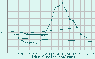 Courbe de l'humidex pour Corsept (44)