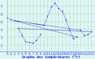 Courbe de tempratures pour Bergen
