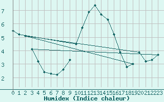 Courbe de l'humidex pour Bergen
