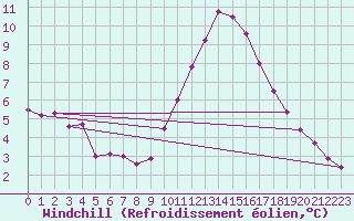 Courbe du refroidissement olien pour Leign-les-Bois (86)