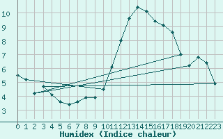 Courbe de l'humidex pour Munte (Be)