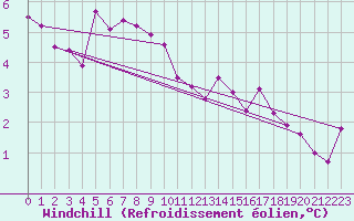 Courbe du refroidissement olien pour Taivalkoski Paloasema