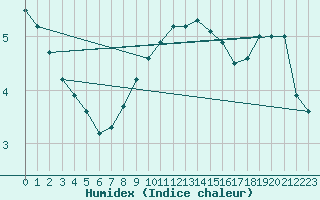 Courbe de l'humidex pour Ustka