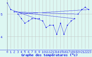 Courbe de tempratures pour Kasprowy Wierch