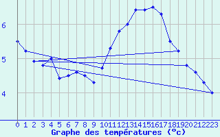 Courbe de tempratures pour Evenstad-Overenget