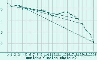 Courbe de l'humidex pour Drogden