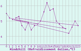 Courbe du refroidissement olien pour Dijon / Longvic (21)