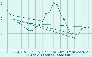 Courbe de l'humidex pour Mont-Aigoual (30)