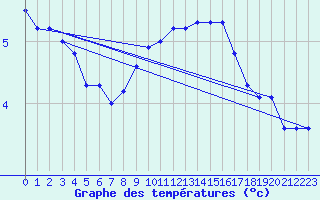 Courbe de tempratures pour Pershore