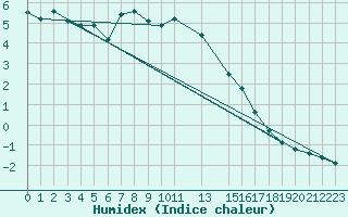 Courbe de l'humidex pour Crni Vrh