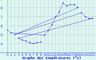 Courbe de tempratures pour Aubusson (23)