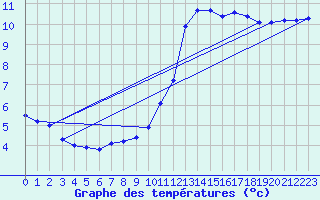 Courbe de tempratures pour Millau (12)