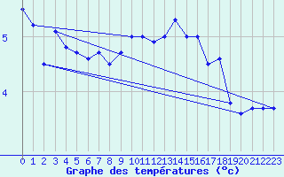Courbe de tempratures pour Hoherodskopf-Vogelsberg
